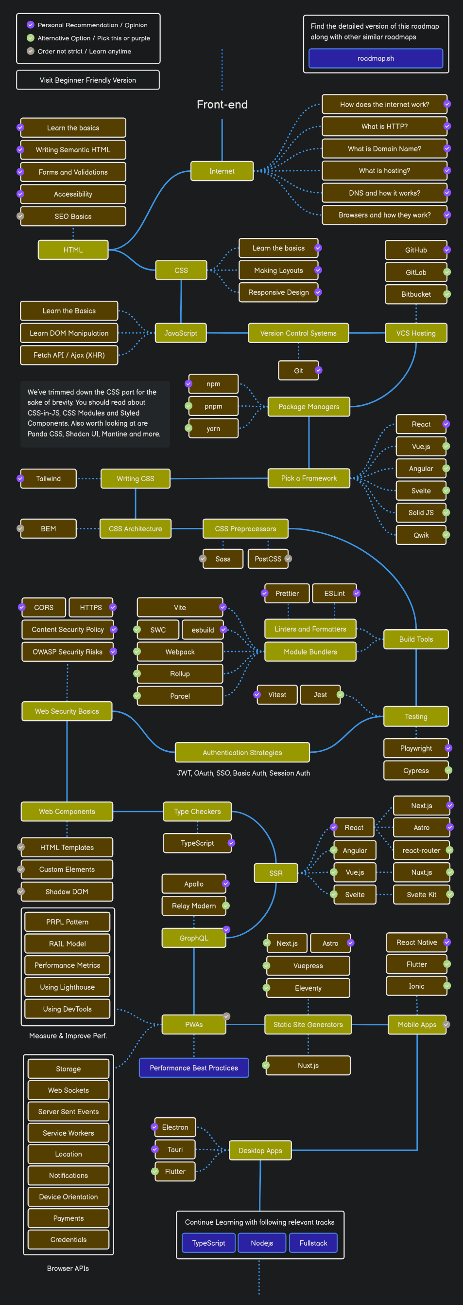 Frontend development roadmap